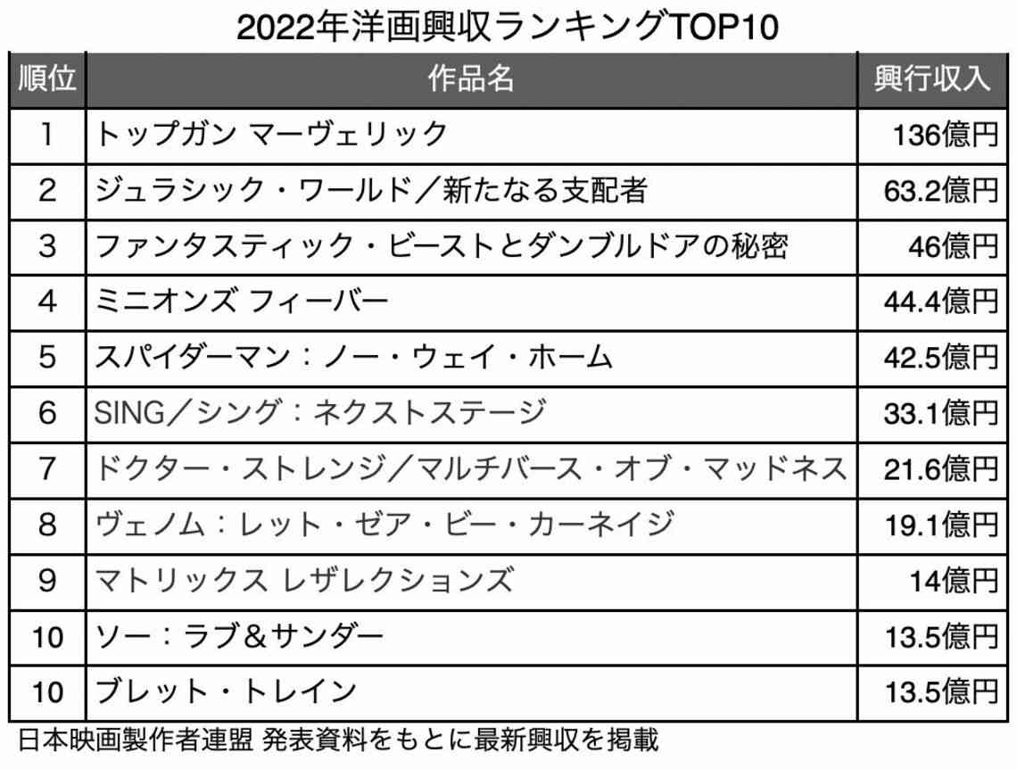 日本の洋画離れが加速､23年興収初速に見る深刻
