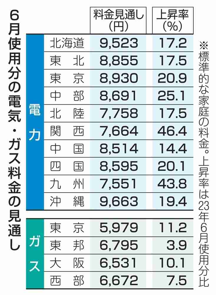 6月電気代、最大46.4％上昇　補助金終了、再エネ賦課金負担増