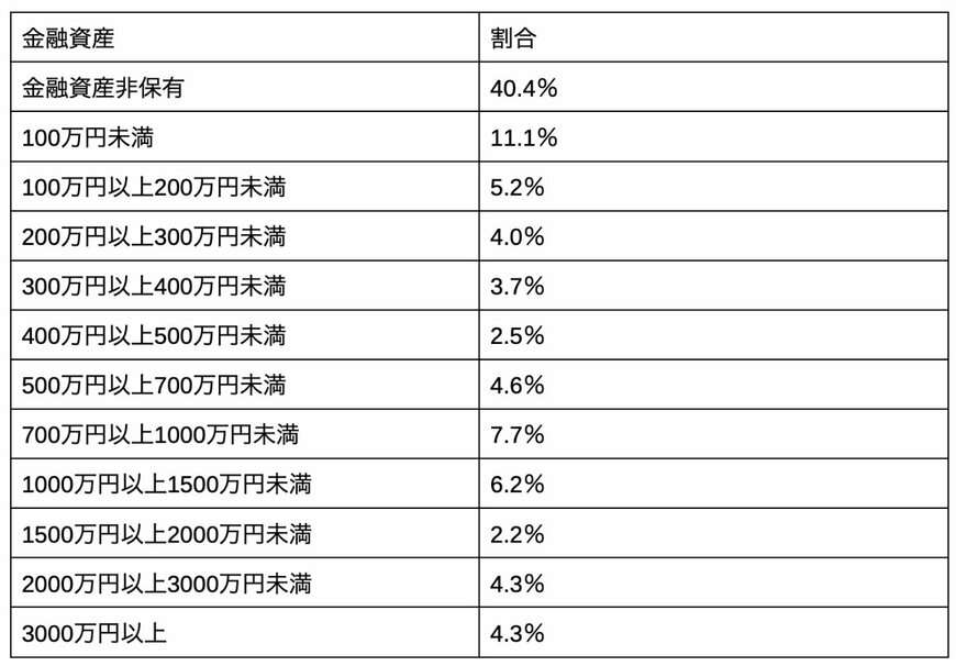 私の貯蓄額は平均以下？40～50歳代おひとりさま「平均貯蓄額」と達成している割合。年収別にも調査