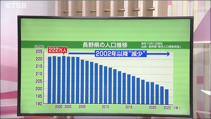 200万人割れ目前！止まらない人口減少　10代「やっぱり都市部に行きたい」30代「子育て支援を厚く」どう描く信州の未来【長野】