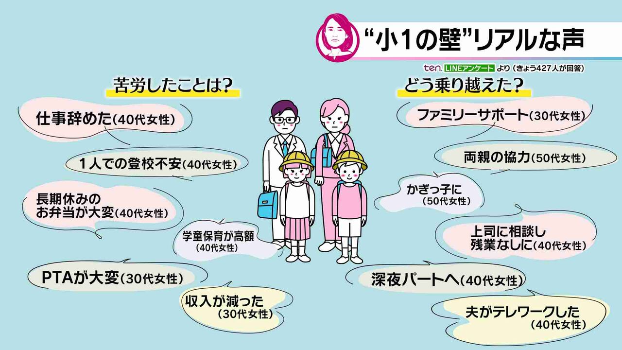 「7時から校門開放」大阪で新たな取り組みも…『小1の壁』だけじゃない！“山脈”のような壁の連続　子どもを持つ親の尽きない悩みとは？