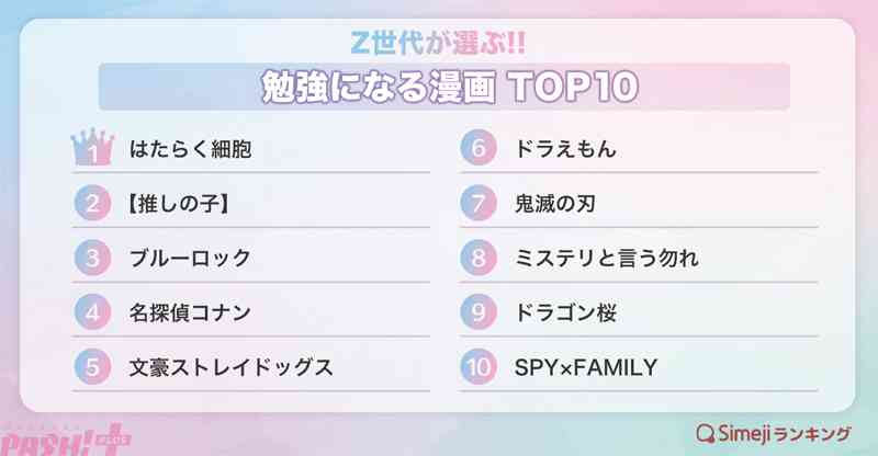 漫画だって勉強になる!? “Z世代が選ぶ!!「勉強になる漫画TOP10」”ランキングの結果が発表