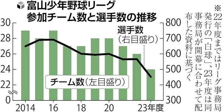 富山県で子どもの「野球離れ」が深刻「他種目の人気が高くなった」