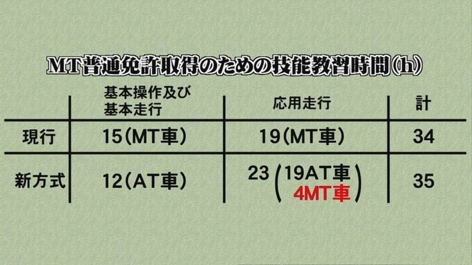 4月から自動車運転免許、自動車学校のカリキュラムが変わる…「全員がオートマ」で、希望者だけ「ミッション」に　道路交通法施行規則の一部が改正、なぜ?　自動車学校も対応に苦慮