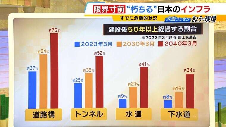 日本の水道・橋などが"限界寸前"...「おおむね50年」の寿命を迎えつつあるが"お金も人も足りない"　今後はインフラが整備された場所に住む『集住』の考え方も！？【専門家が解説】