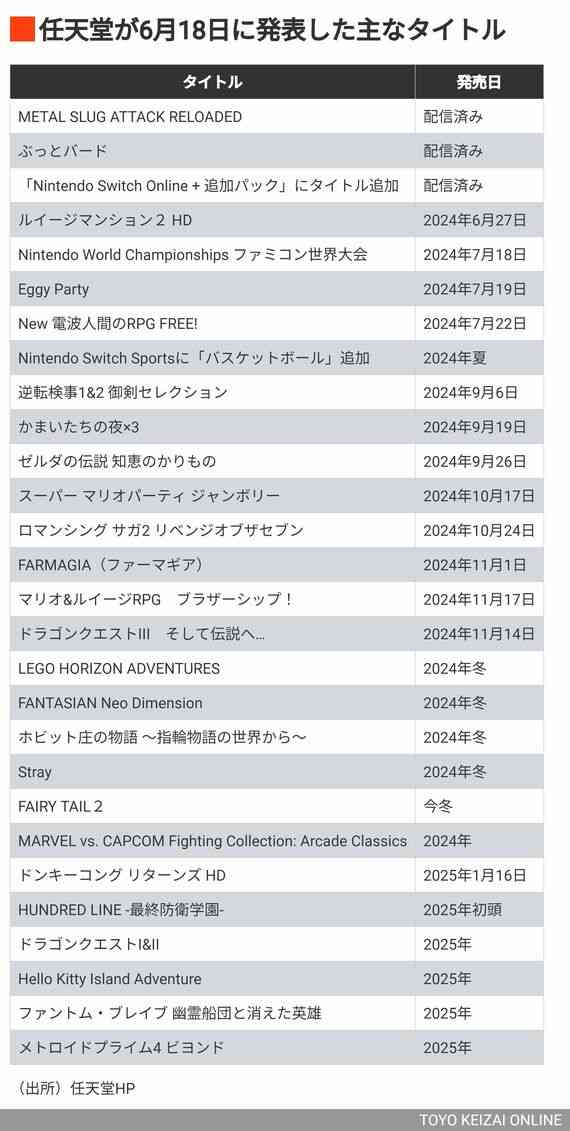 任天堂の驚く戦略､末期のSwitchでソフトを大奮発　6月18日の｢Nintendo Direct｣でサプライズ多数