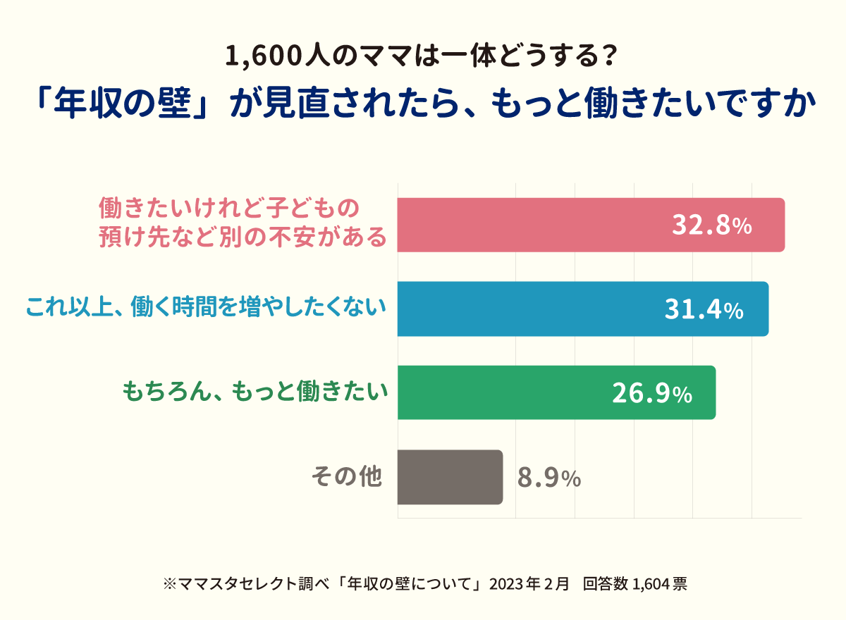 「年収の壁」が見直されたら”もっと”働きたいママは約6割も！皆さんはどう思う？＜ママのリアル調査＞