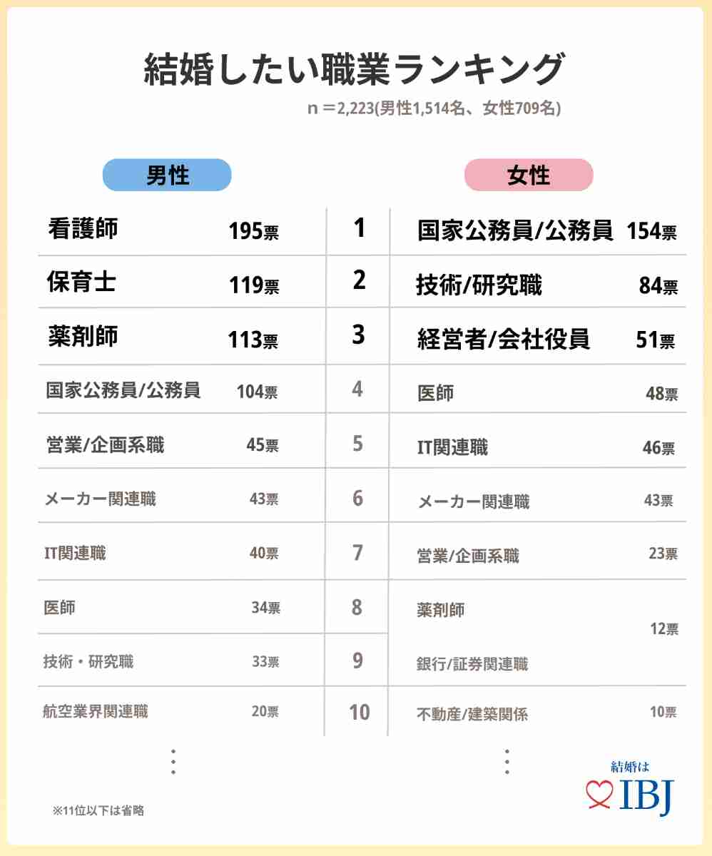 【婚活】結婚相手の“理想の職業”、男性の圧倒的1位は「看護師」！　当事者が答えた「看護師のモテ事情」は？