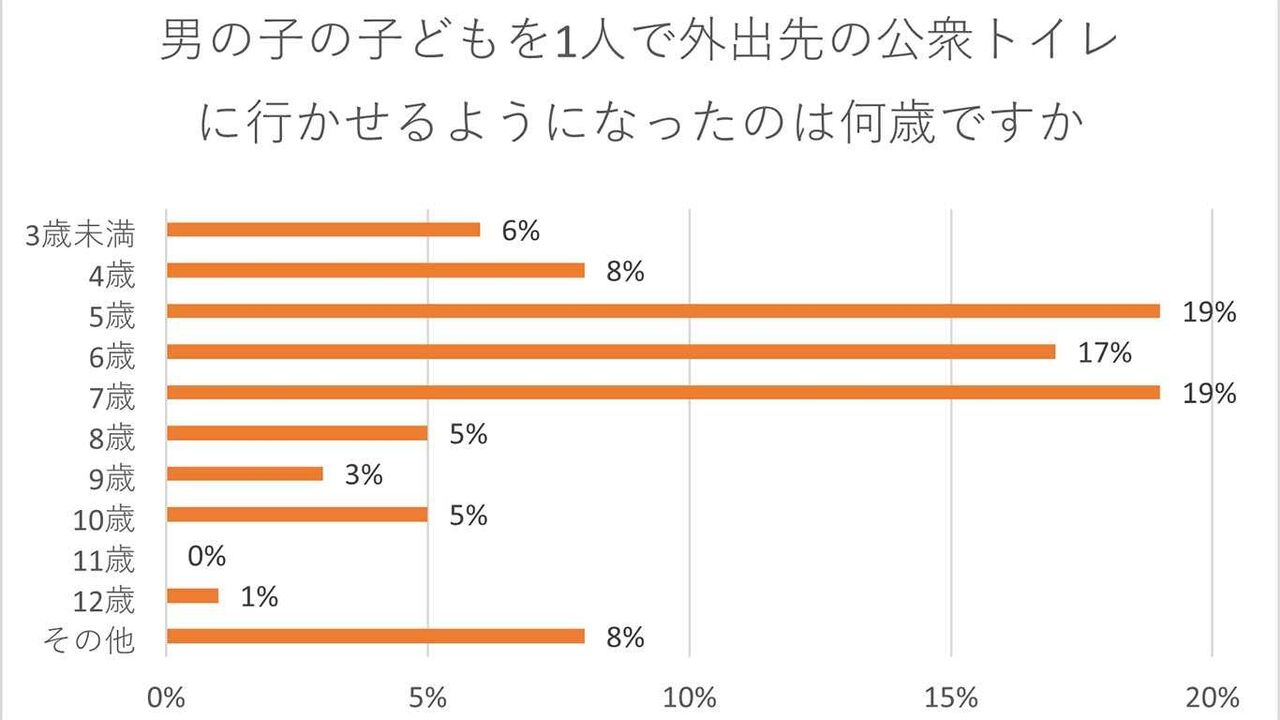 「異性の子どもがトイレに入ってくる」何歳まで許容？　就学前までが多数、専門家の見解は