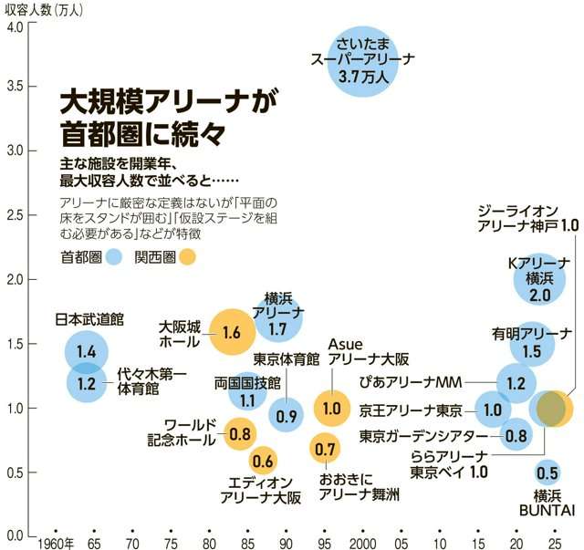 音楽ライブ、進む大規模化　首都圏集中で「関西飛ばし」が加速する？