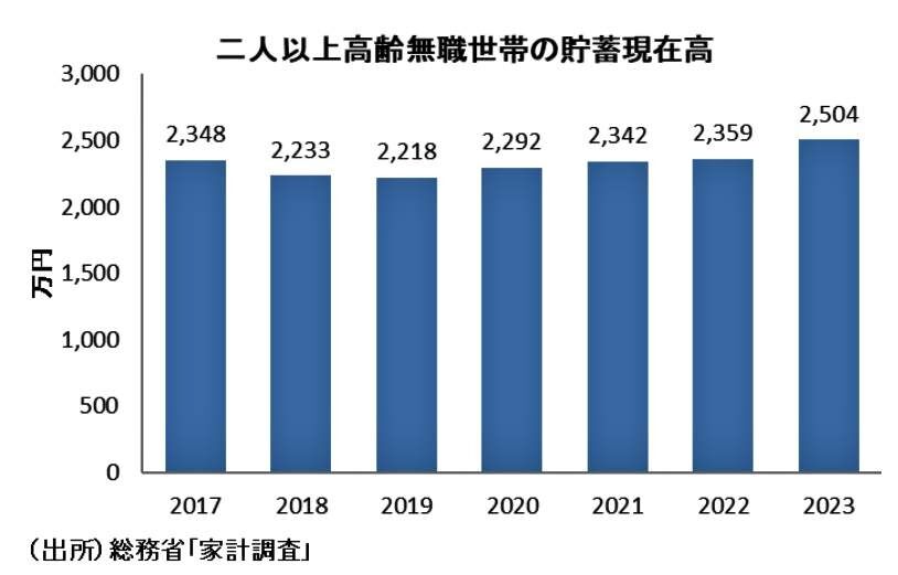 「老後資金2000万円不足」の衝撃が、今「4000万円」に拡大　シニア層の不安に「最新データでは1200万円で大丈夫！」