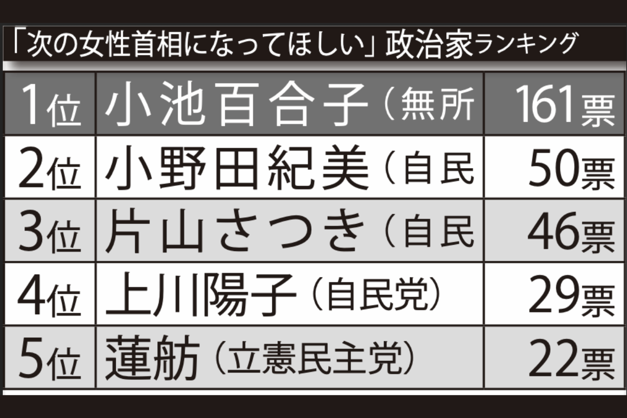 《次の女性首相になってほしい政治家TOP5》小野田紀美氏を圧倒した1位は「公約を守るイメージ」