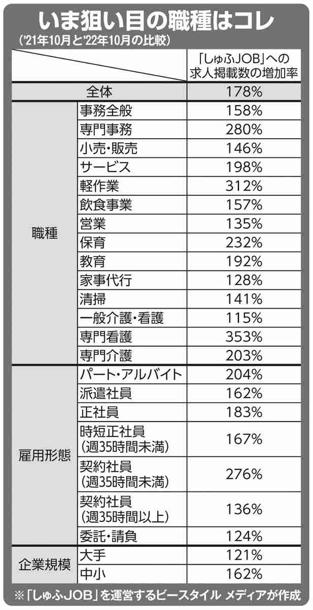 主婦の求人はコロナ禍以前の水準に復活　経理経験者の時給は上昇、正社員募集も増加