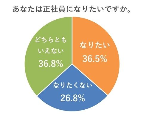 20代の非正規雇用者　約4割が「正社員になりたい」一方、なりたくない理由は？