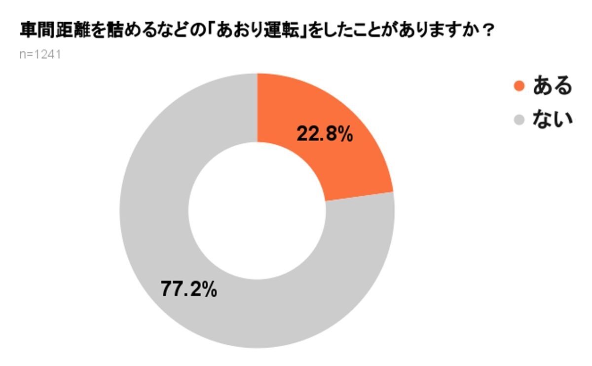 あおり運転「後悔していない」5割超…「される方が悪い」「指導するために」と正当性を主張する声も　1200人調査で“実態”浮き彫りに