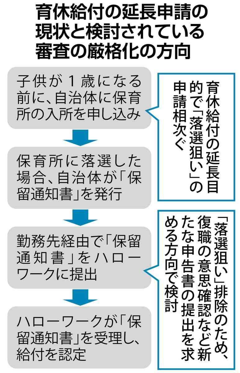 育休給付の延長へ「落選狙い」の保育所申請横行　厚労省が審査厳格化へ
