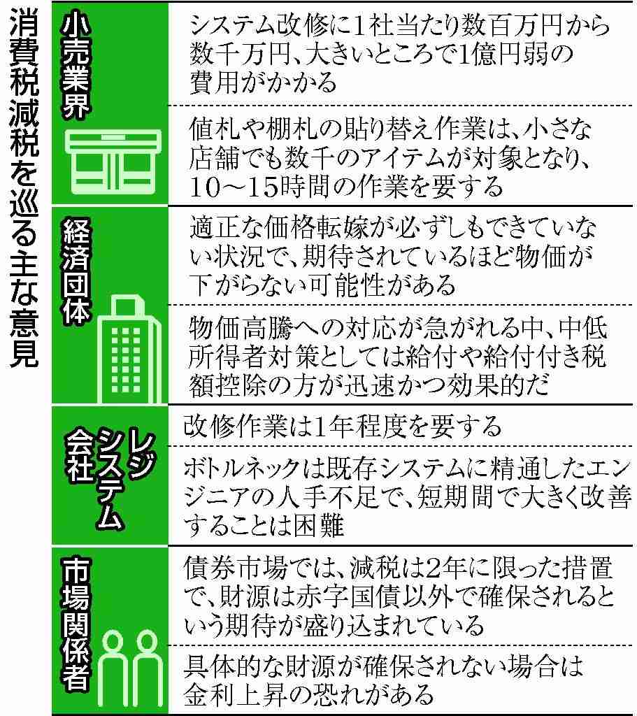消費税減税、産業界の異論噴出　システム改修1年、コスト重荷に　国民会議