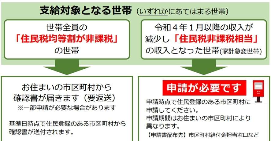 ウチも生活が厳しいのに対象外…【低所得世帯向け10万円給付】対象となる世帯とは？