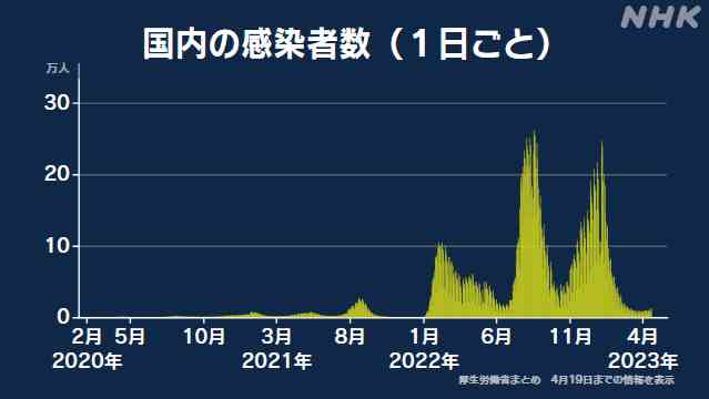 “第8波超の「第9波」の可能性も” 新型コロナ 専門家会合有志