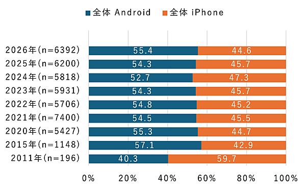 iPhoneとAndroid、結局どっちが人気？ 中高年は“Android派”が優勢【NTTドコモ モバ研調べ】