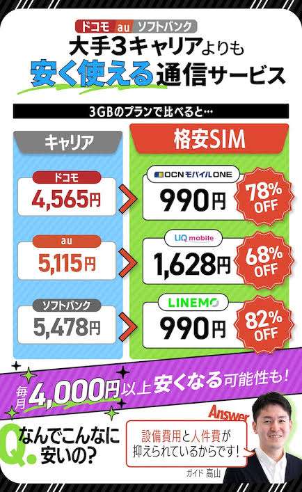 格安Sim結局どこのがいいの？