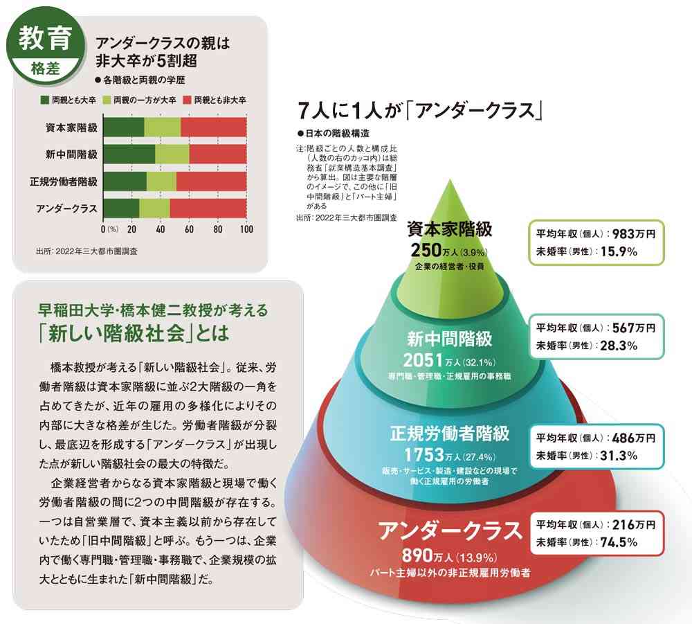 中流消滅、7人に1人が「最下層」　格差データが示す日本企業の罪