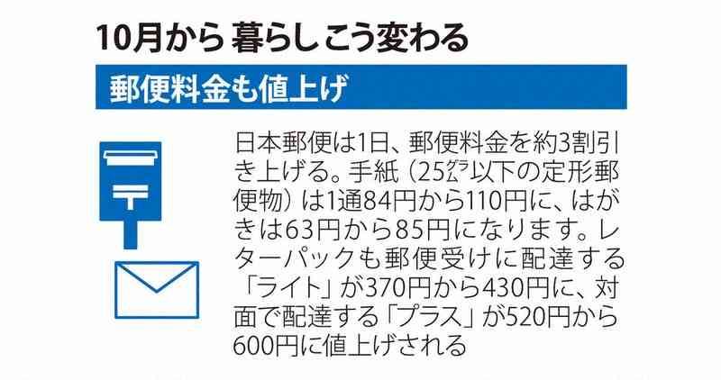 郵便料金、飲料など値上げ　児童手当拡充　10月から暮らしこう変わる