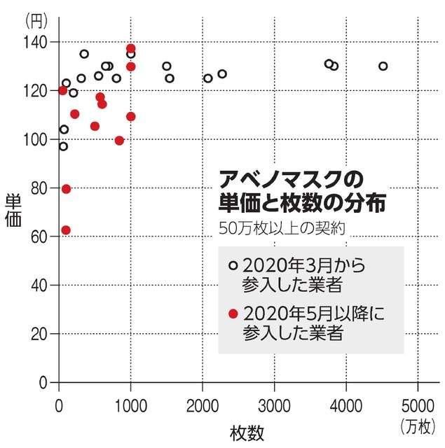 アベノマスクの契約単価、調達業者によって2倍超の差　国敗訴で開示
