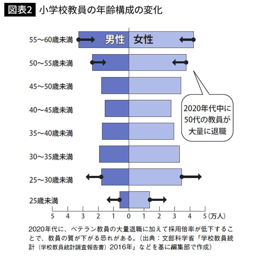 地域によっては新採用教員の大学偏差値が50を切る…日本が"教員の質低下"を避けられない構造的原因