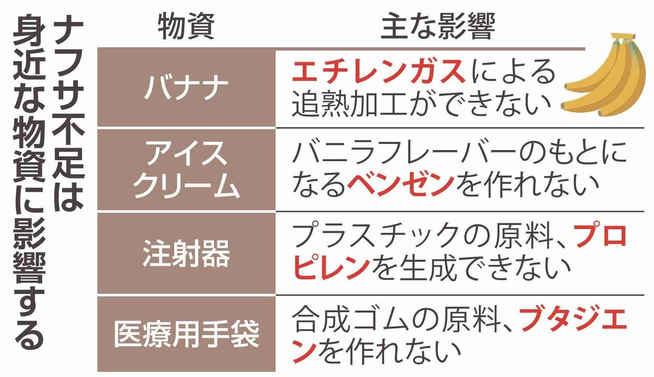 ナフサ不足、意外な物資に余波　バナナ、アイス、チョコレート…　予防接種の注射器も