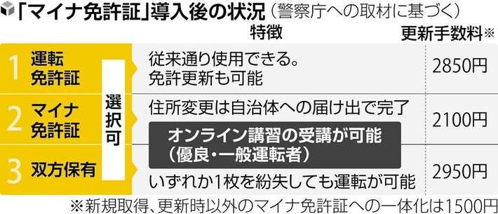マイナ免許証への切り替えは任意、有効期間などの情報を内蔵チップに記録…過去の違反歴は記録されず