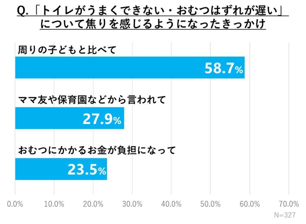 【最新調査】「おむつはずれ」のプレッシャーに焦る原因は？はずす時期の多様化でマイペース派はどのくらいいる？