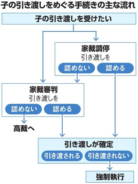 「子どもを引き渡して」父の申し立て、母を上回る　10年で7割増