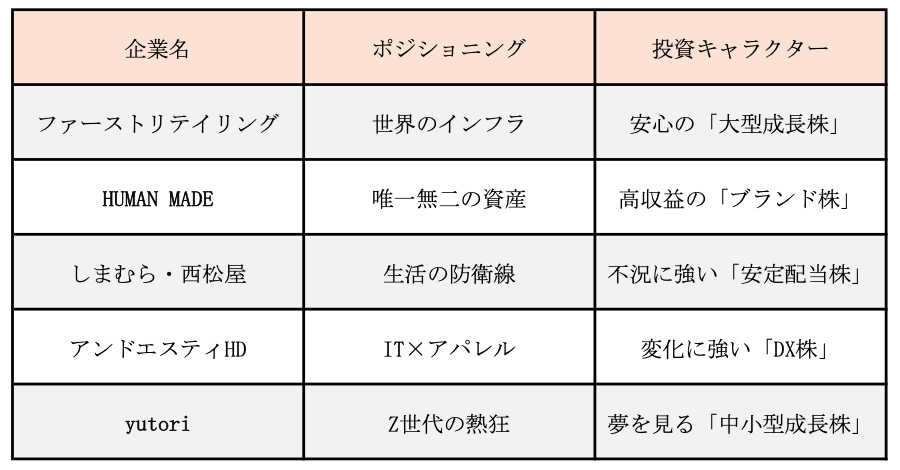 「ユニクロ」「しまむら」「アンドエスティ」… 逆風のアパレル業界でも過去最高益を更新する企業とは？