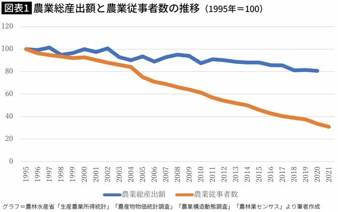「農家の高齢化で、日本人に餓死の危機」はウソである…専門家が「むしろ農家はもっと減らすべき」と説くワケ