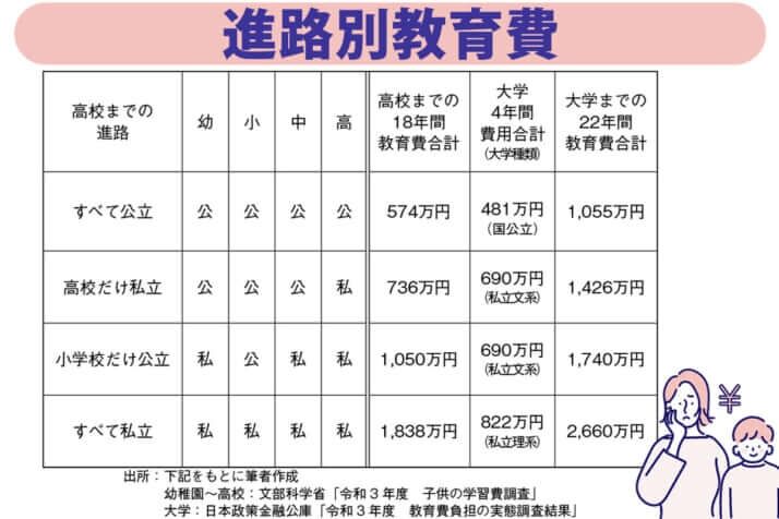 【国立大の学費問題】東大生の親の4割が該当の「年収1000万円」は“裕福”と言えるのか