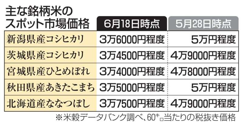 新潟コシヒカリ価格急落、3割安　備蓄米効果か、業者間取引で