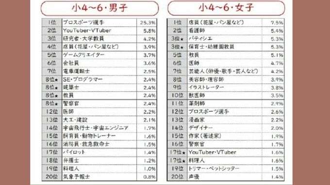 「子どもがなりたい職業ランキング」中高生3位は「医師」2位・1位は？小学生の「YouTuber」は何位にランクイン？【ベネッセ調査】