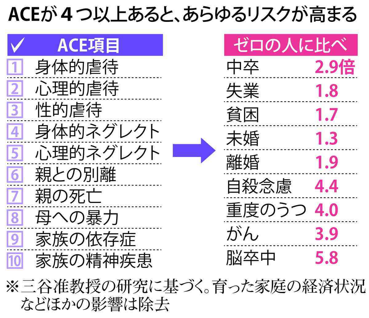 子供の人生「親ガチャ」影響どこまで　18歳までの「逆境体験」が及ぼす将来リスク判明