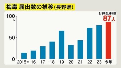 性感染症「梅毒」が全国で急増　SNS、マッチングアプリでの出会いが一因か　地方でも拡大…男性20～60代、女性10～40代に多く　長野県で“過去最多”