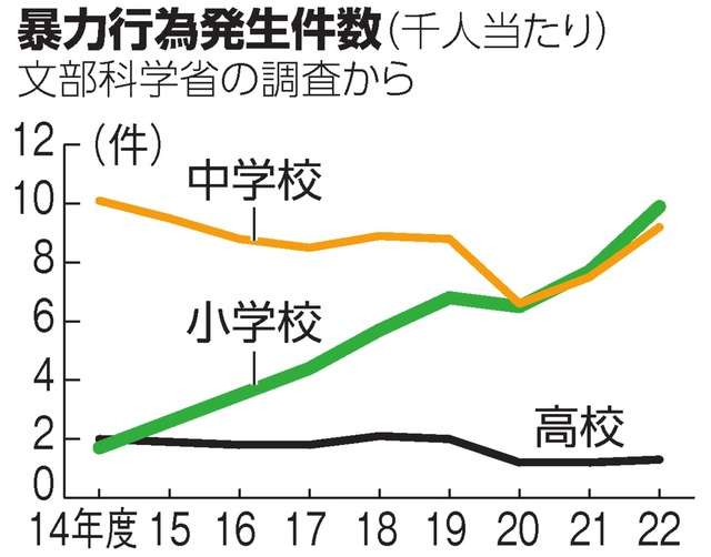 小中高校生の暴力行為、過去最多の9万5千件　20年前の2.8倍に