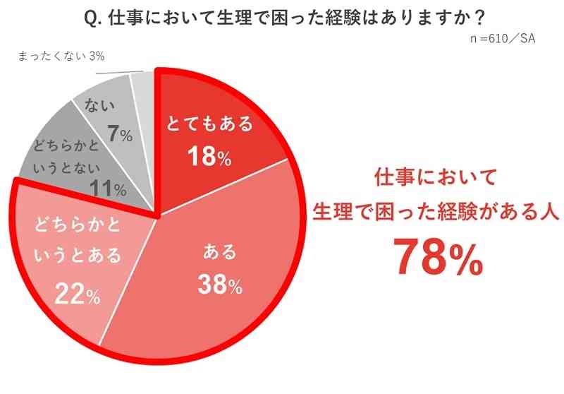 約8割の女性が「仕事において生理で困った経験」あり　低用量ピルでパフォーマンス向上も、金銭的負担に不安感