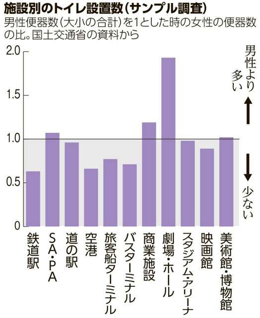 駅の便器数、男性：女性は1：0.63 　行列解消にむけ指針作成へ