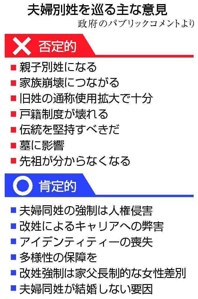 夫婦別姓に否定的「９割超」　政府パブコメ、組織投稿疑う声