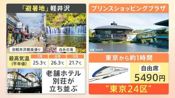 軽井沢の「食べ歩き」が若者に人気　宿泊施設も“29歳以下”“チル旅”プラン考案　変わる高級避暑地【Nスタ解説】