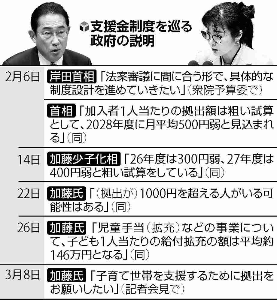 子育て支援金「負担ゼロ」に理解広がらず、政府が腐心…野党「説明小出し」と反発