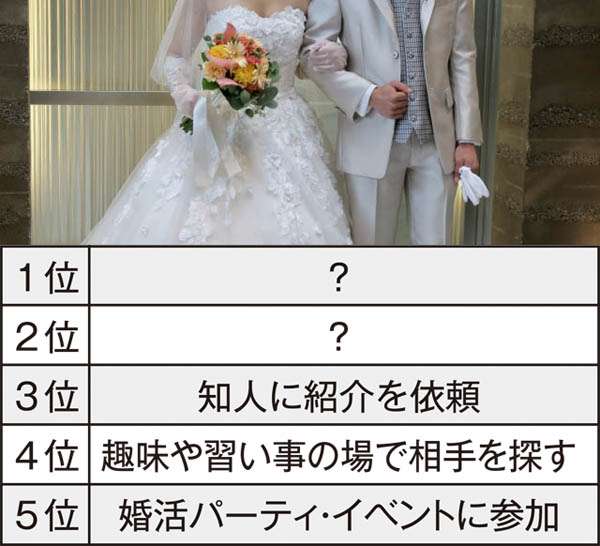 私はコレで結婚しました！「お見合い」は3位→9位へ…では2位と1位は？