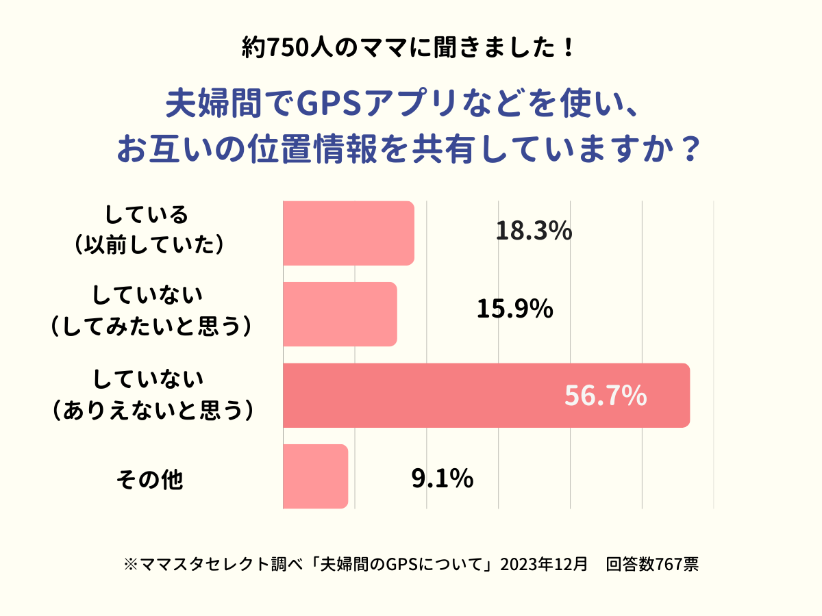 ＜夫婦間でGPS＞過半数のママが「位置情報の共有はありえない」と回答 ＜ママのリアル調査＞