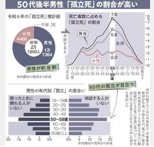 「孤立死」割合高い50代後半男性　相談相手不在がリスク　稼ぎ手の重圧も