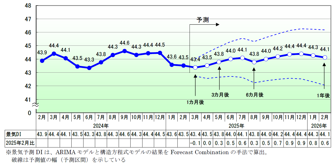 2025年2月の国内景気は2カ月連続で悪化、物価高じわり　個人消費や観光産業が低迷、建設・製造も振るわず